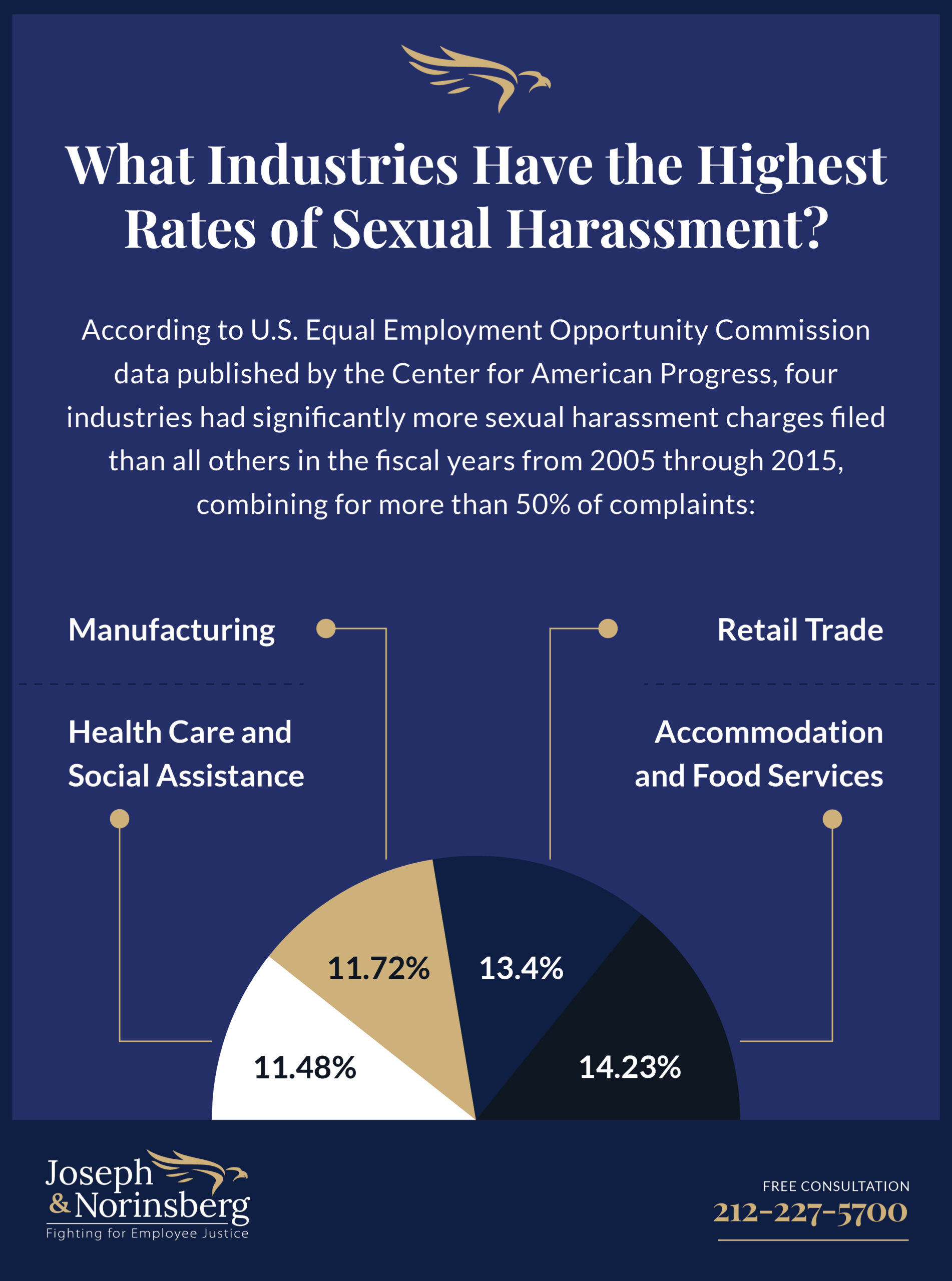 What Industries Have the Highest Rates of Sexual Harassment